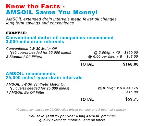 AMSOIL Cost Saving Comparison